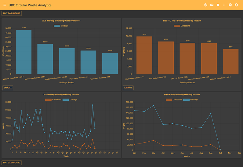 Screenshot of Circular Waste Analytics - Dashboard View