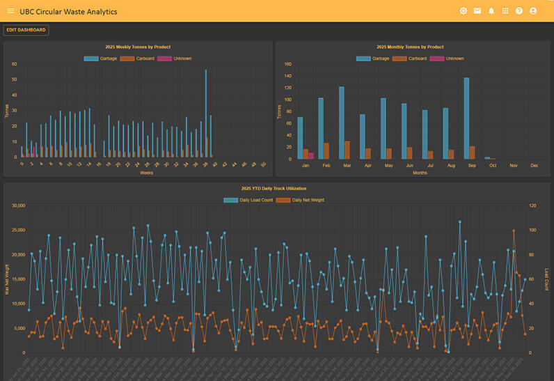 Screenshot of Circular Waste Analytics - Dashboard View